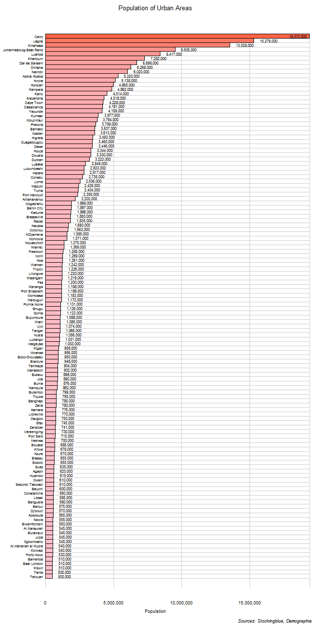 Population of Urban Areas Population of Urban Areas