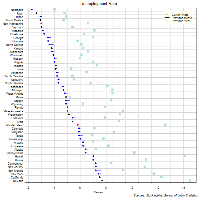 Unemployment Rate in US States Unemployment Rate in US States