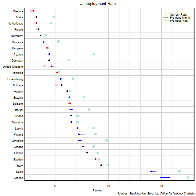 Unemployment Rate in EU States