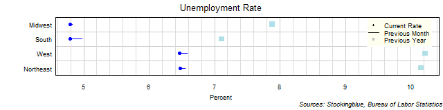 Unemployment Rate in US Regions Unemployment Rate in US Regions