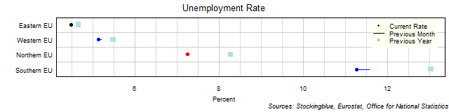 Unemployment Rate in EU Regions