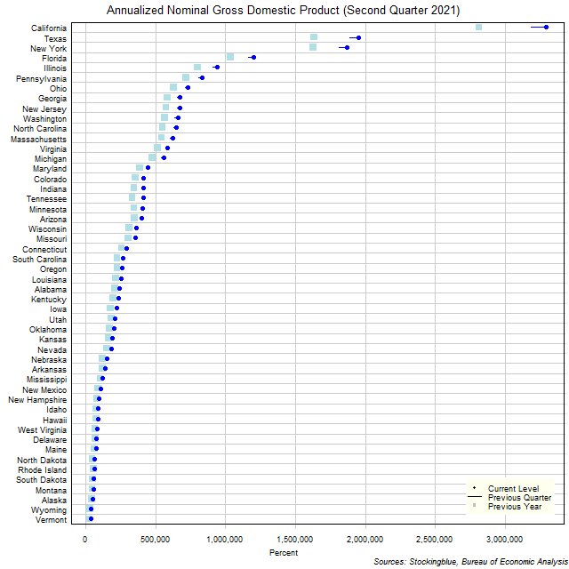 Gross Domestic Product in US States Gross Domestic Product in US States