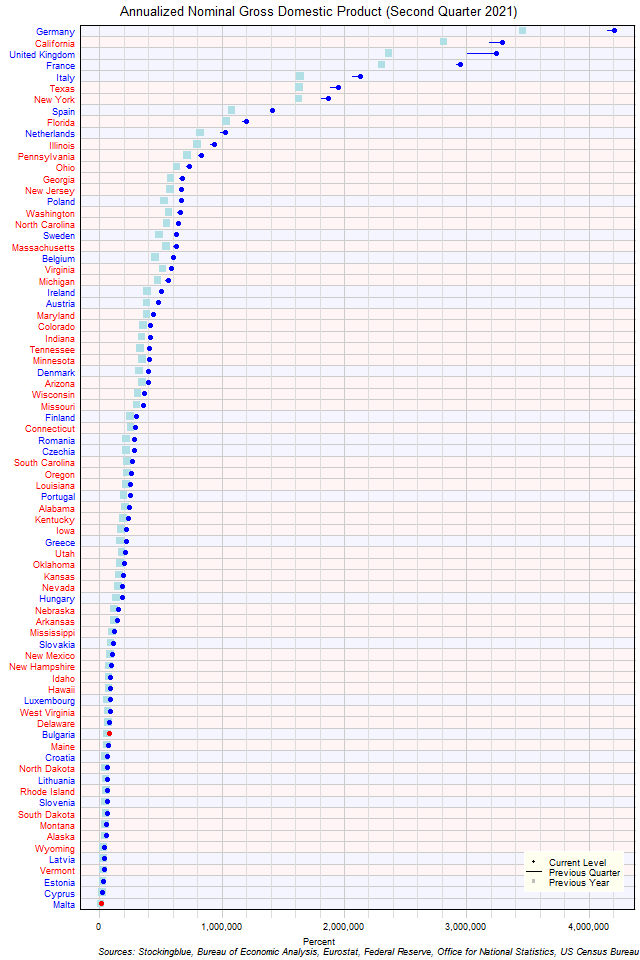 Gross Domestic Product in EU and US States