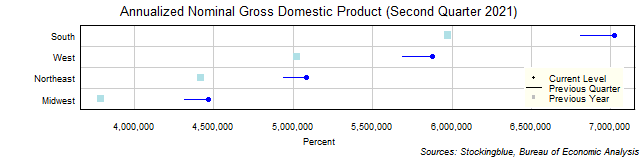 Gross Domestic Product in US Regions Gross Domestic Product in US Regions