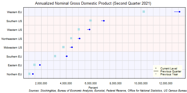 Gross Domestic Product in EU and US Regions