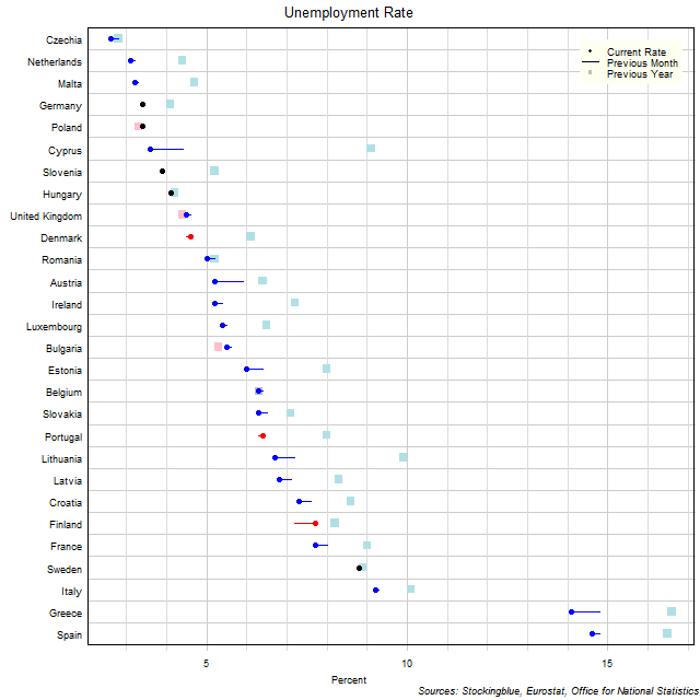 Unemployment Rate in EU States