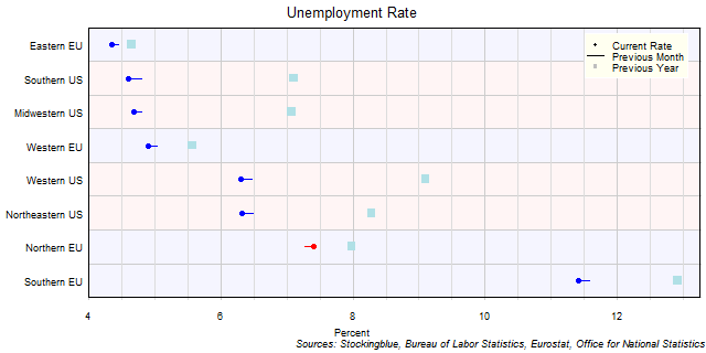 Unemployment Rate in EU and US Regions