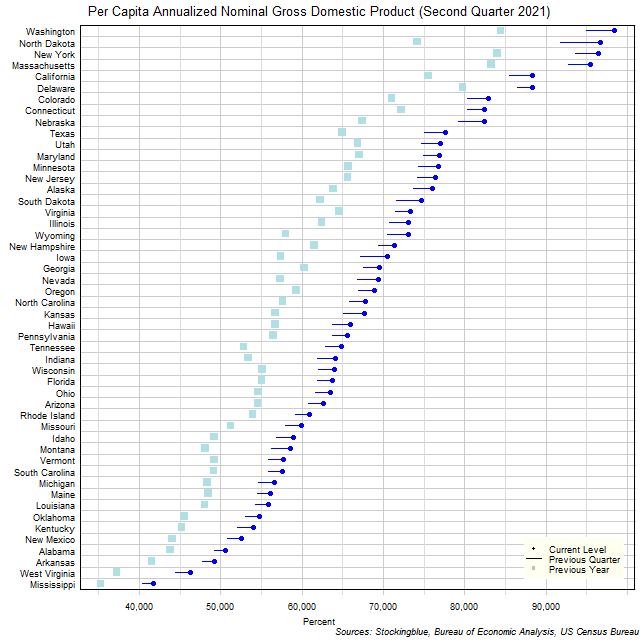 Per Capita Gross Domestic Product in US States Per Capita Gross Domestic Product in US States