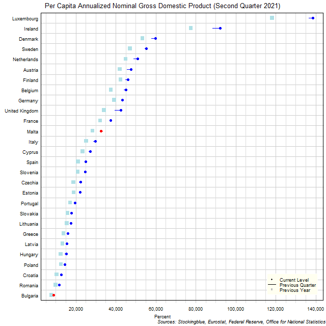 Per Capita Gross Domestic Product in EU States Per Capita Gross Domestic Product in EU States