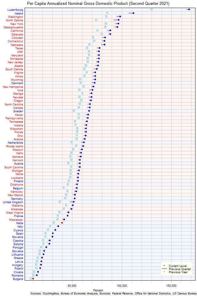 Per Capita Gross Domestic Product in EU and US States