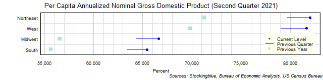 Per Capita Gross Domestic Product in US Regions