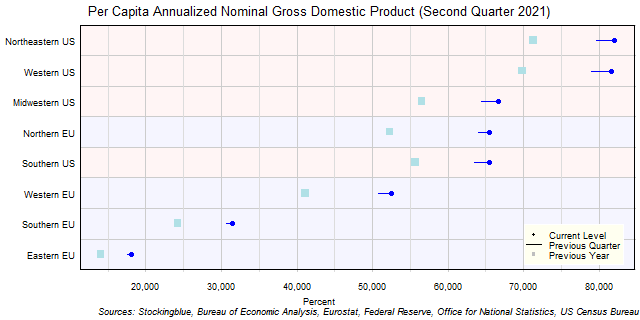 Per Capita Gross Domestic Product in EU and US Regions