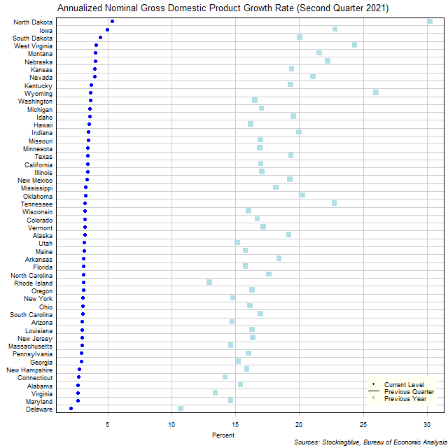 Gross Domestic Product Growth Rate in US States