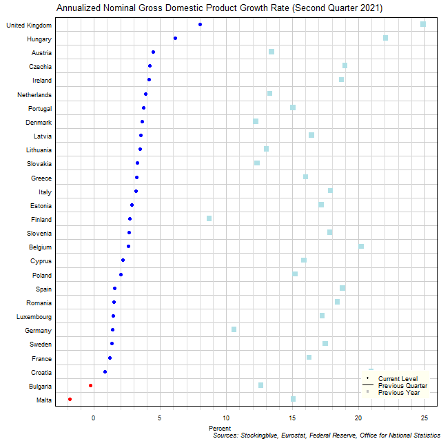 Gross Domestic Product Growth Rate in EU States