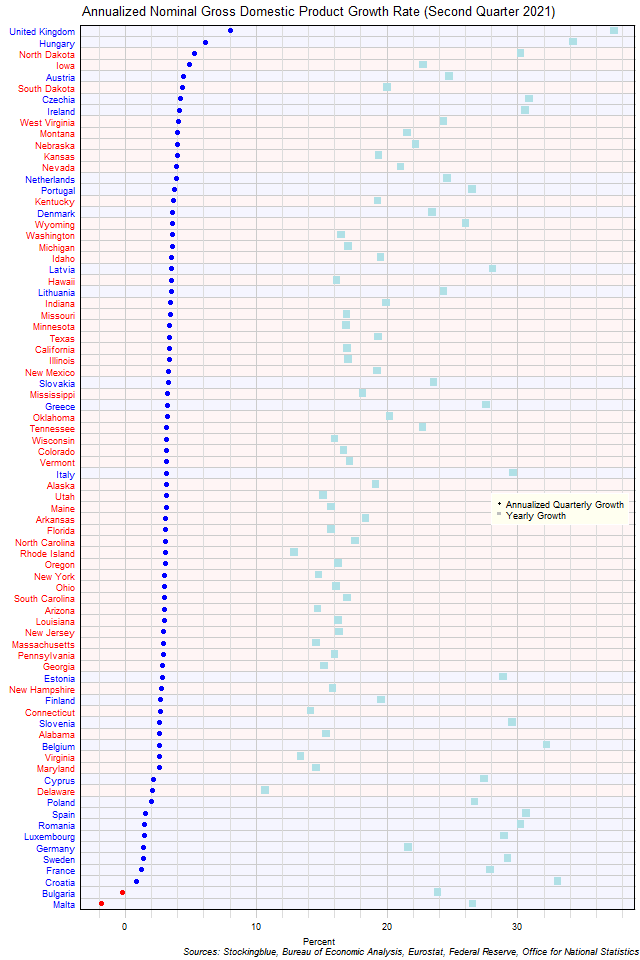 Gross Domestic Product Growth Rate in EU and US States