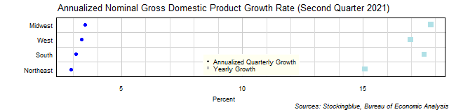 Gross Domestic Product Growth Rate in US Regions