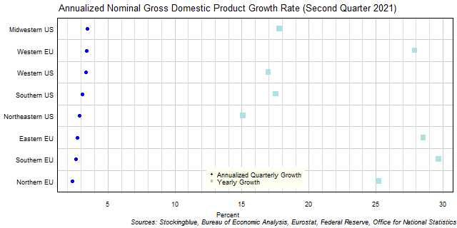 Gross Domestic Product Growth Rate in EU and US Regions