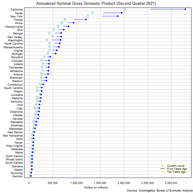 Long-Term Gross Domestic Product in US States Long-Term Gross Domestic Product in US States