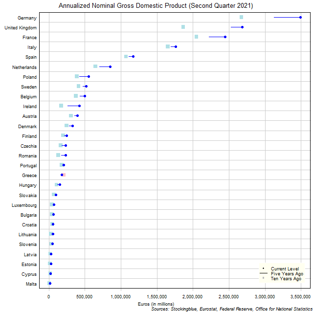 Long-Term Gross Domestic Product in EU States