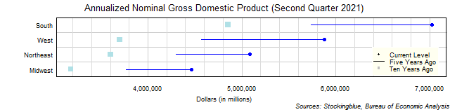 Long-Term Gross Domestic Product in US Regions