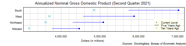 Long-Term Gross Domestic Product in US Regions Long-Term Gross Domestic Product in US Regions