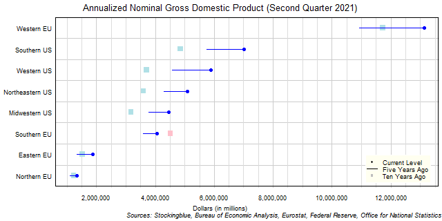 Long-Term Gross Domestic Product in EU and US Regions