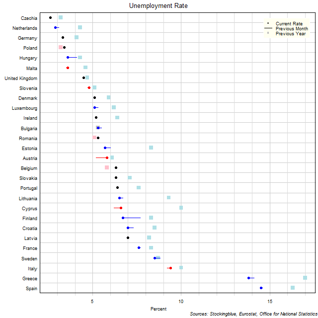 Unemployment Rate in EU States