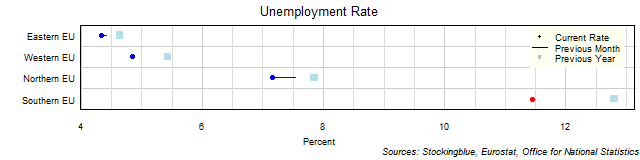 Unemployment Rate in EU Regions Unemployment Rate in EU Regions