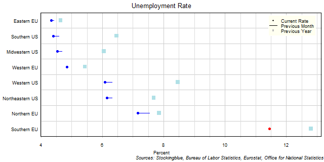 Unemployment Rate in EU and US Regions