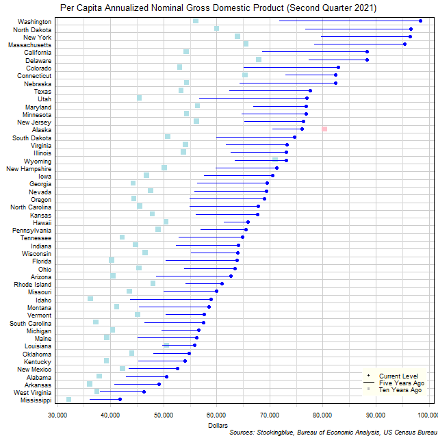 Long-Term Per Capita Gross Domestic Product in US States