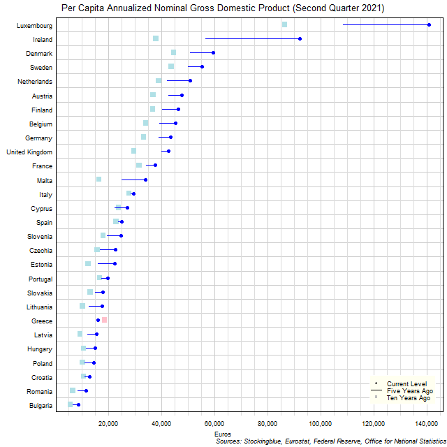 Long-Term Per Capita Gross Domestic Product in EU States