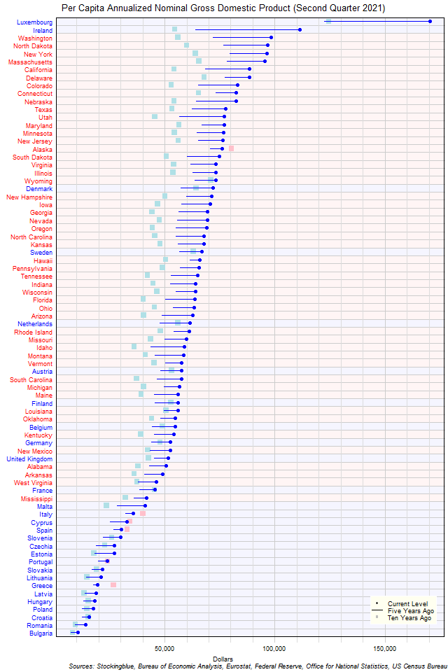 Long-Term Per Capita Gross Domestic Product in EU and US States