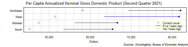 Long-Term Per Capita Gross Domestic Product in US Regions