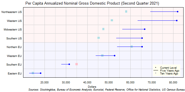 Long-Term Per Capita Gross Domestic Product in EU and US Regions