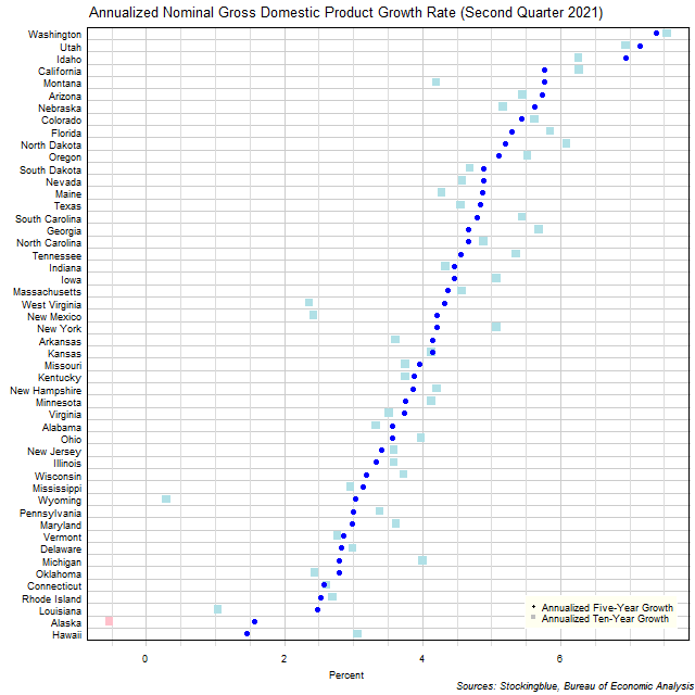 Long-Term Gross Domestic Product Growth Rate in US States