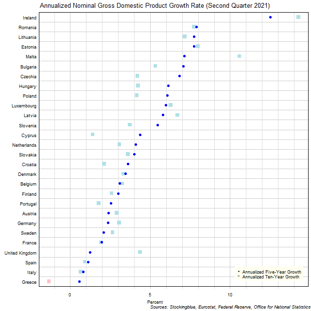 Long-Term Gross Domestic Product Growth Rate in EU States