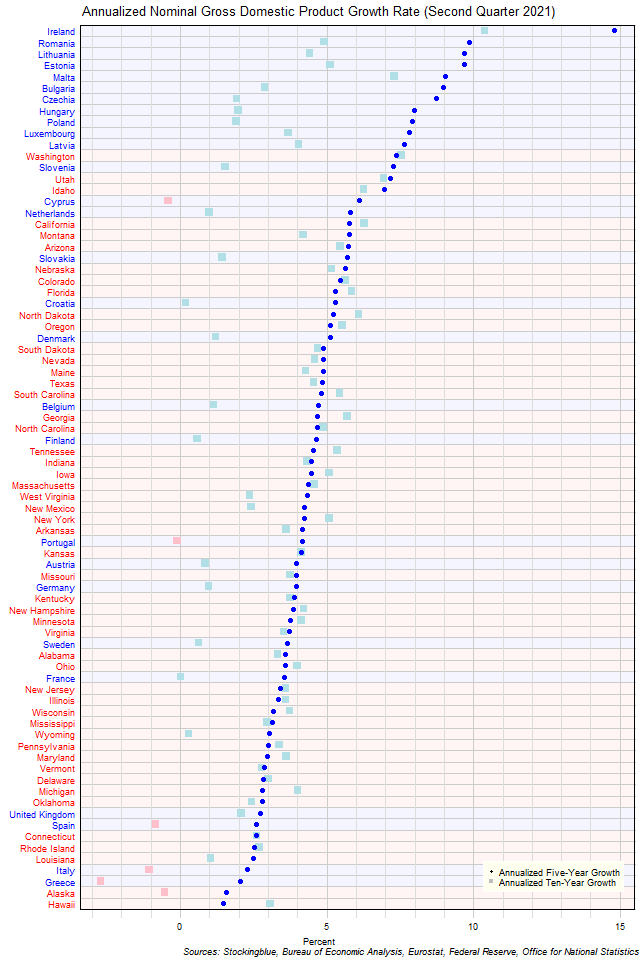 Long-Term Gross Domestic Product Growth Rate in EU and US States