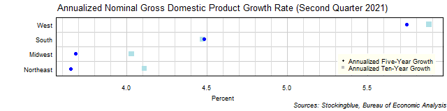 Long-Term Gross Domestic Product Growth Rate in US Regions Long-Term Gross Domestic Product Growth Rate in US Regions