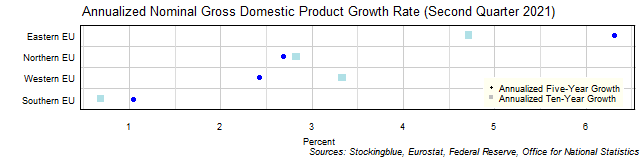 Long-Term Gross Domestic Product Growth Rate in EU Regions