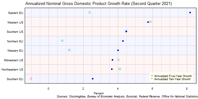 Long-Term Gross Domestic Product Growth Rate in EU and US Regions