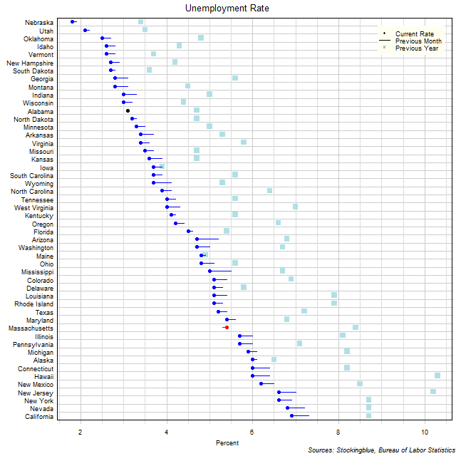 Unemployment Rate in US States