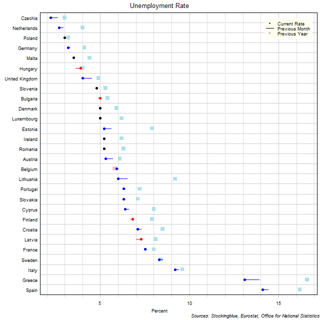Unemployment Rate in EU States Unemployment Rate in EU States