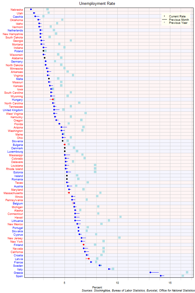 Unemployment Rate in EU and US States