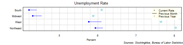 Unemployment Rate in US Regions