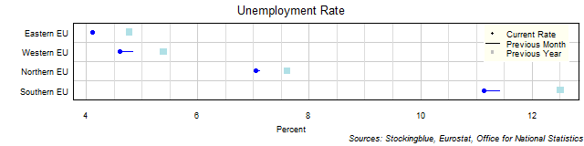 Unemployment Rate in EU Regions Unemployment Rate in EU Regions