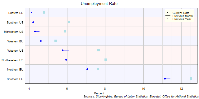 Unemployment Rate in EU and US Regions