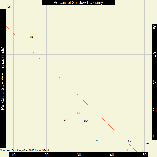 Scatter plot of shadow economies and GDP