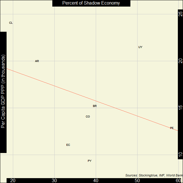 Scatter plot of shadow economies and GDP Scatter plot of shadow economies and GDP