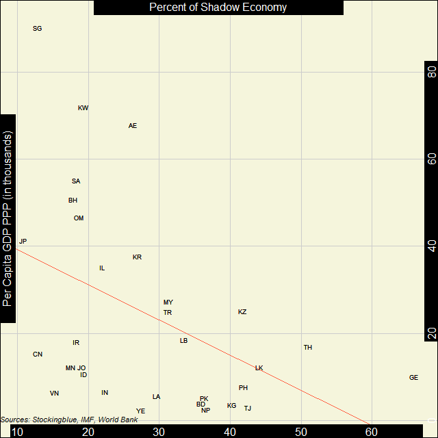 Scatter plot of shadow economies and GDP Scatter plot of shadow economies and GDP
