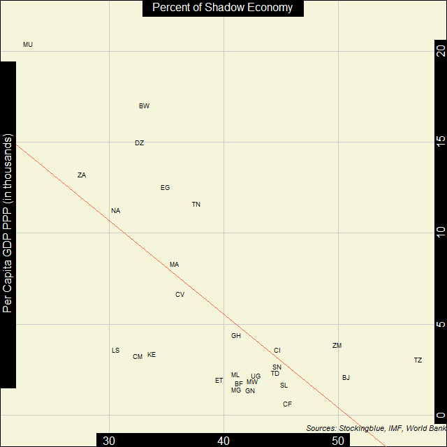 Scatter plot of shadow economies and GDP Scatter plot of shadow economies and GDP
